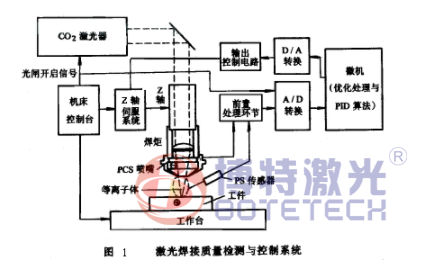 21世紀最受矚目最有發展前景的激光焊接技術改革